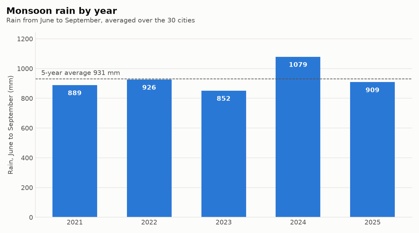 Bar chart of June to September rain averaged over 30 cities: 889 mm in 2021, 926 in 2022, 852 in 2023, 1,079 in 2024 and 909 in 2025.