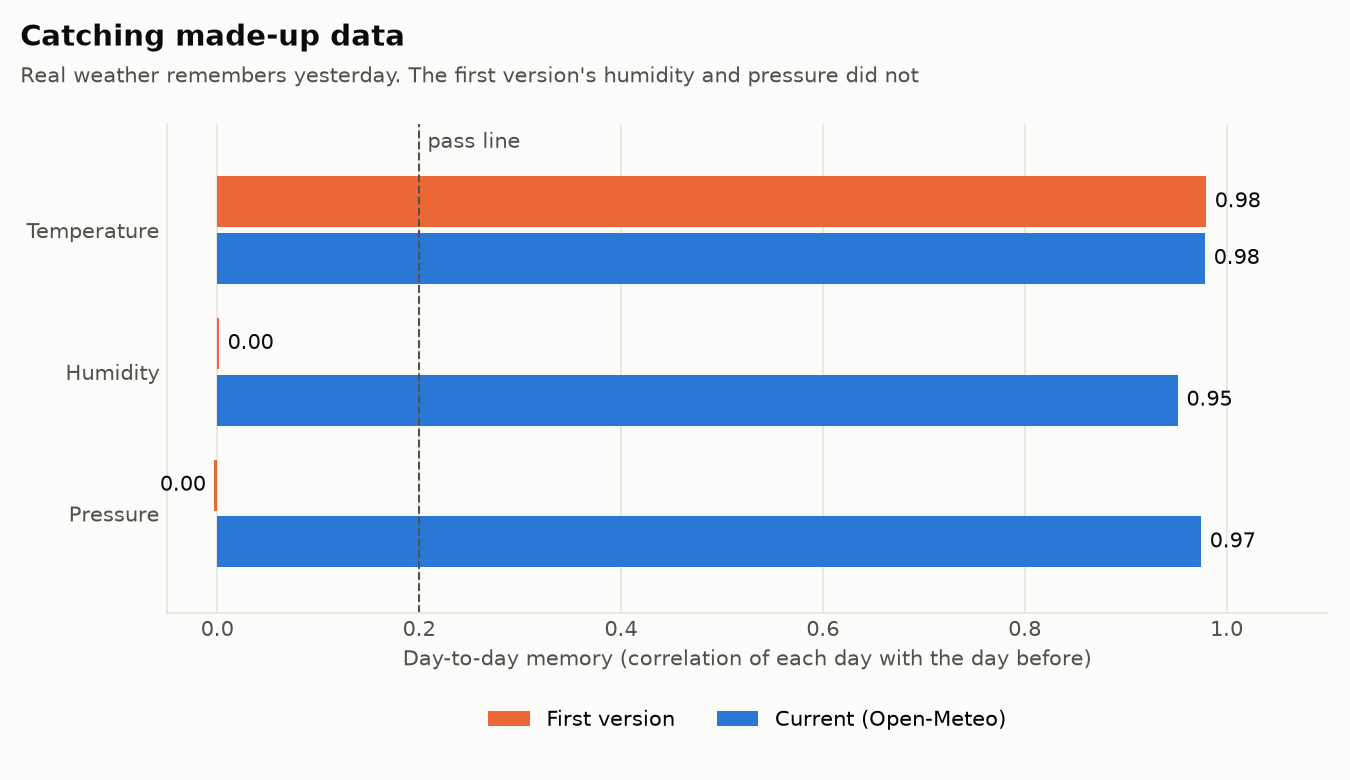 Bar chart of day-to-day memory. Temperature scores 0.98 in both datasets. Humidity scores 0.00 in the first version and 0.95 now. Pressure scores 0.00 in the first version and 0.97 now.