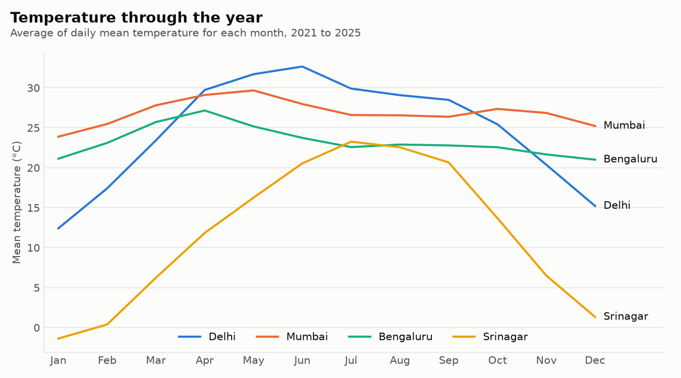Line chart of monthly mean temperature for Delhi, Mumbai, Bengaluru and Srinagar.