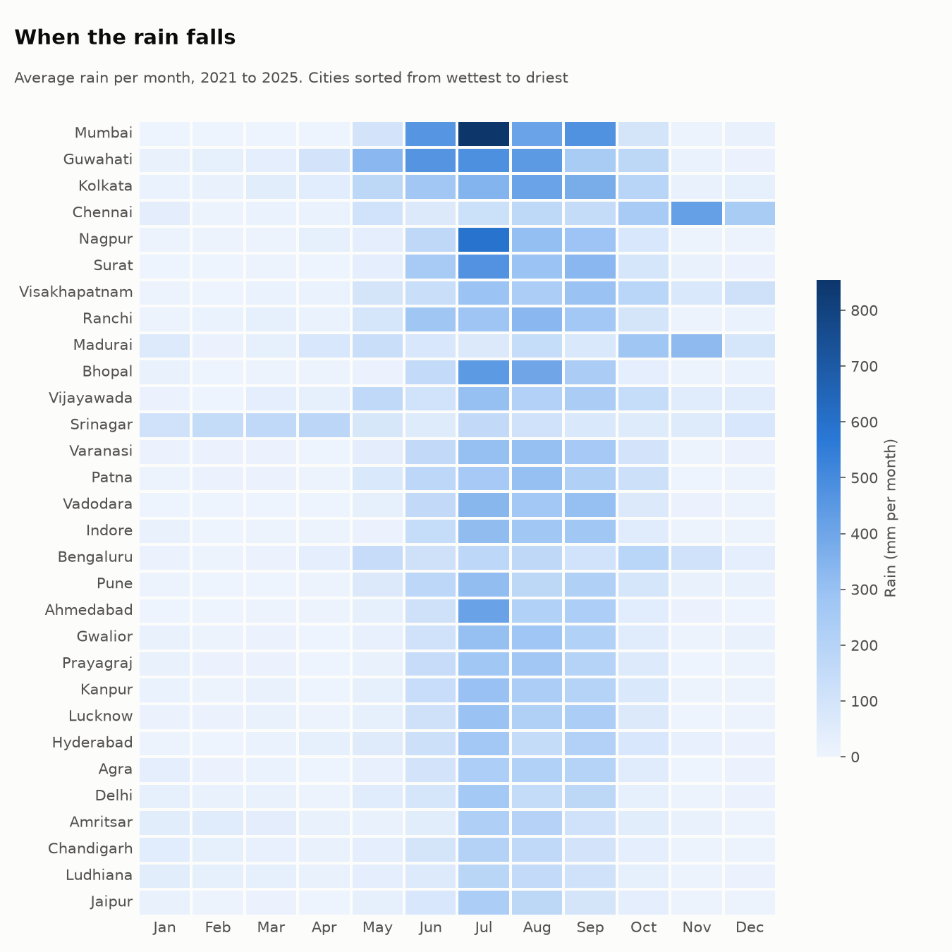 Heatmap of average rain per month for each of the 30 cities. Most cities are wettest in July. Chennai and Madurai are wettest in October and November.