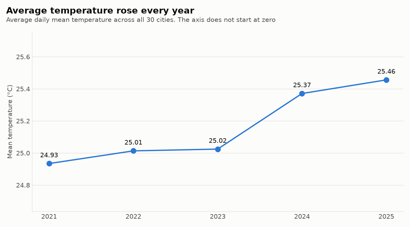 Line chart of average temperature across 30 cities, rising from 24.93 °C in 2021 to 25.46 °C in 2025.