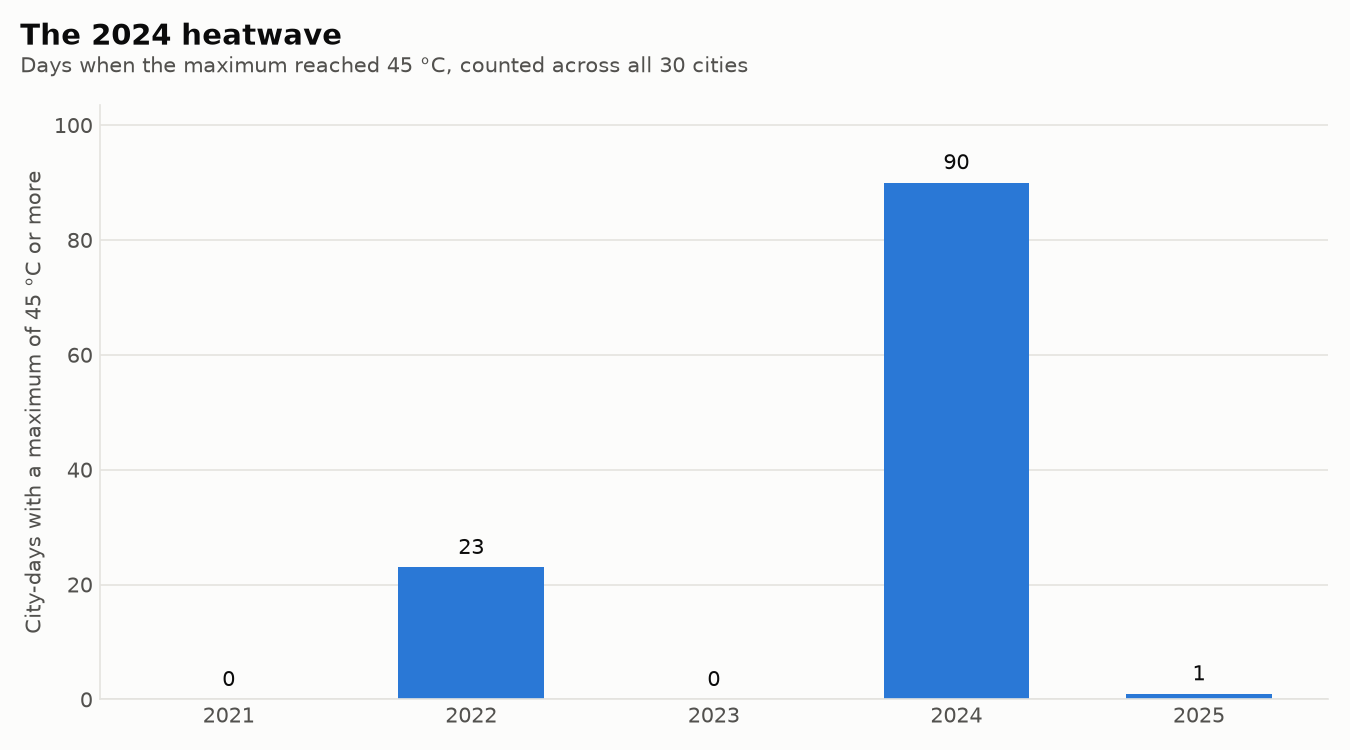 Bar chart of city-days at 45 °C or more: none in 2021, 23 in 2022, none in 2023, 90 in 2024 and 1 in 2025.
